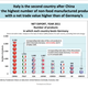 Image for article titled Italy’s perspective on international trade in one (ugly) chart